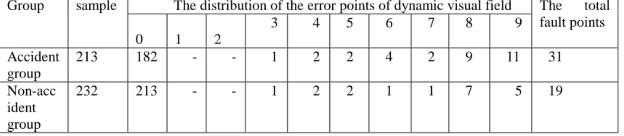 Tab. 4   the distribution of the fault points of DVF in the two groups 