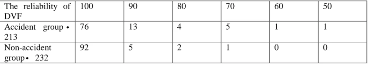 Tab. 8  the distribution rate of reliability of the DVF in two groups 