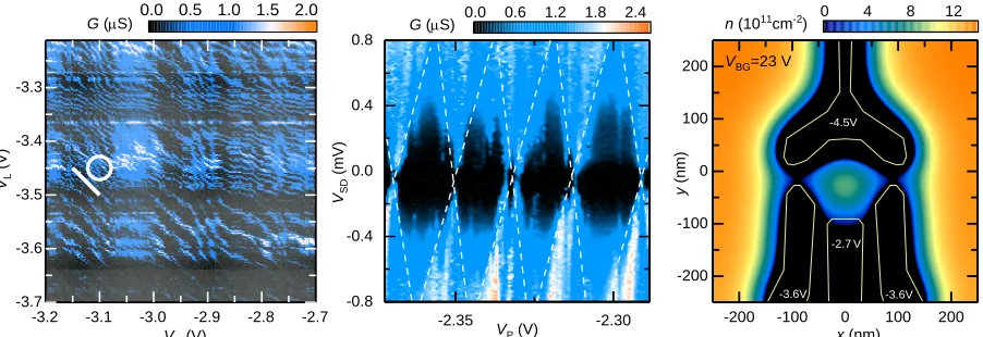 Figure 3. Gate-defined quantum dots in 2D InSe. (a) Map of the two-terminal differential conductance as a function of voltages VR and VL which control the left and right barriers