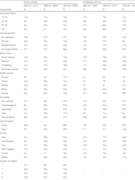 Table 2 Prevalence of overweight/obesity by socio-demographic characteristics of women: 2003, 2008 and 2014
