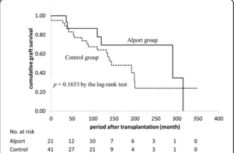 Fig. 1 Cumulative patient survival comparison between AS groupand matched control group