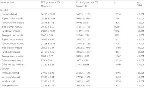 Table 1 Demographic data for oral contraceptive pills group and the control group