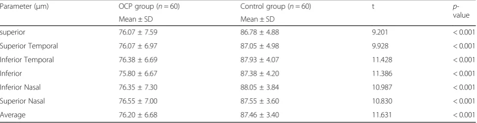 Table 3 Average peripapillary retinal nerve fiber layer thickness in women using oral contraceptive pills and the control group