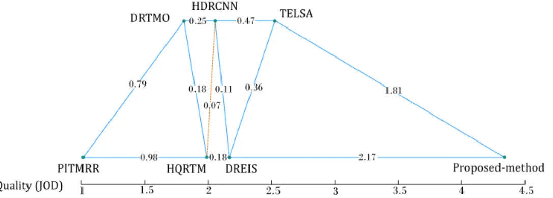 Fig. 11. The results of the subjective experiment scaled in JOD units. Points represent conditions and solid lines represent statistically significant differences, as opposed to dashed lines