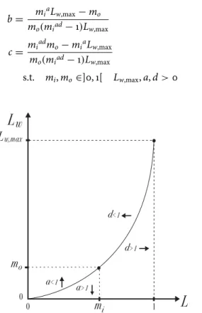 Figure 1 shows a graph of the proposed function. The parameters a and d allow controlling the shape of the  so-called toe (contrast) and shoulder (expansion speed) of the curve, respectively
