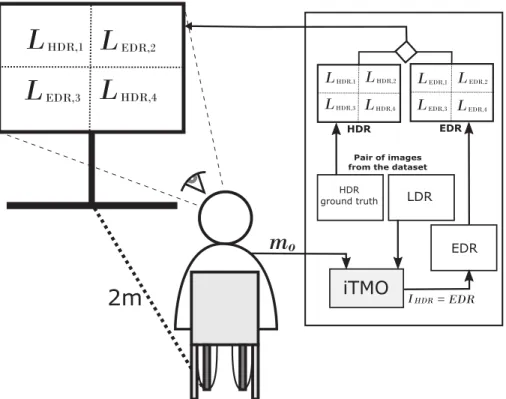 Fig. 3. Scheme of the subjective experiment carried out to manually obtain middle-gray out values that best match the luminance channel of the inverse tone-mapped HDR image (EDR) and its corresponding professionally graded HDR image (HDR) in the pair