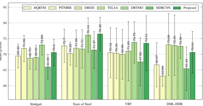 Fig. 6. Mean Q-scores obtained by HDR-VDP-2.2. Results have been grouped according to which sequence the processed image of the test dataset belongs to