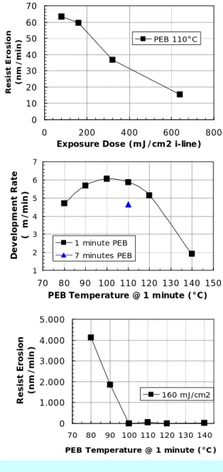 Fig. right-hand: The upper 9 μm of the 22 μm re- re-sist  film thickness  are  cross-linked  by  exposure  and  subsequent PEB