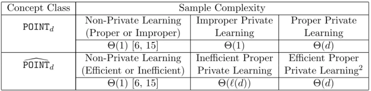 Table 1: Our separation results (ignoring dependence on , α, β), where `(d) is any function that grows as ω(log d).