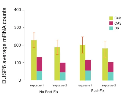 Figure 2.4: E↵ects of postﬁxation on RNA detection with multiple exposures. Wequantiﬁed average RNA counts by performing two sequential imaging exposure roundssamples with and without postﬁxation