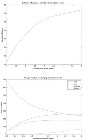 Figure 2.12: Varying e↵ect of colocalization radius on detection e�ciency and SNPidentiﬁcation