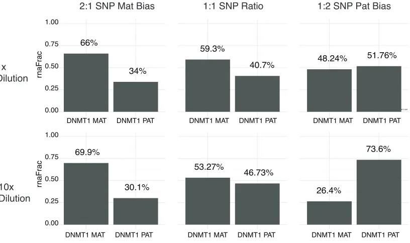 Figure 2.13: E↵with 1:1 being the standard equimolar ratio. Each row corresponds a diect of SNP probe concentration and ratios on allele speciﬁc expression.Each column represents a di↵erent maternal to paternal probe concentration condition,↵erent dilution