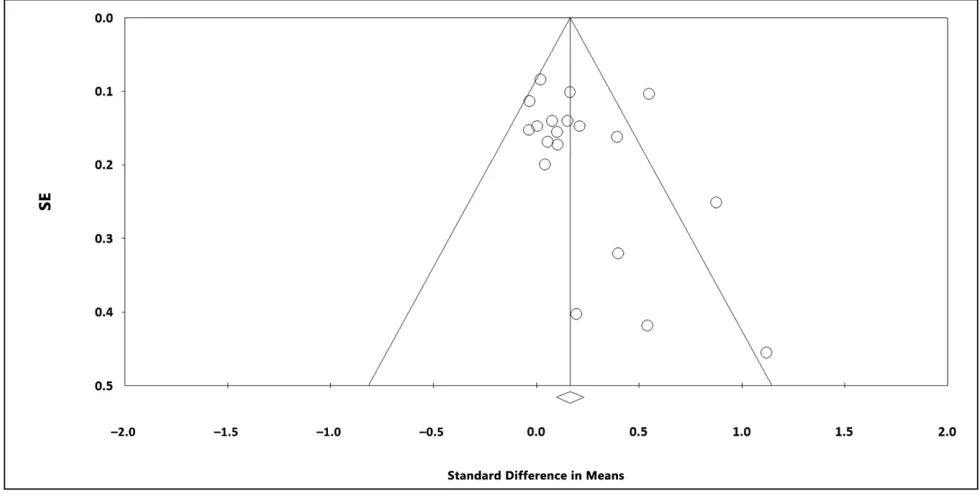 FIGURE 2Random effect size for each study. between-group variance. These df, degrees of freedom.