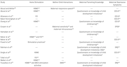 TABle 2  Measures Used for 4 Main Parenting Outcomes Categories Across Studies