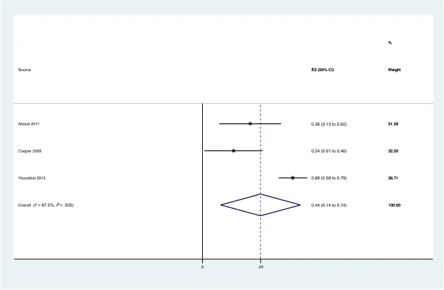 FIGuRe 3Forest plot for effect of stimulation interventions on mother-child interactions