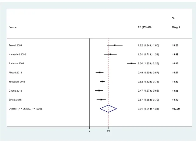 FIGuRe 4Forest plot for effect of stimulation interventions on maternal knowledge of ECD