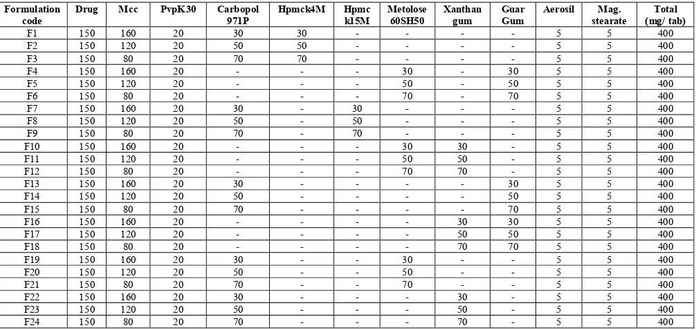 Table 1: Composition of the Formulations (per each tablet in mg) 