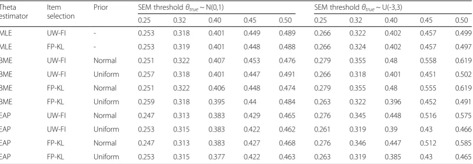 Table 4 Mean % of GHQ-12 items in the CAT administered items