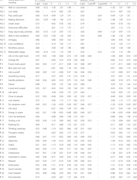 Table 1 Factor loadings (λ) and thresholds (τ) of GHQ-12 and Affectometer-2 items
