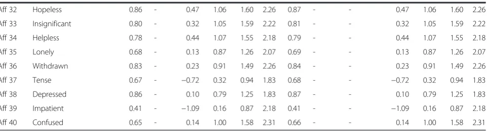 Table 1 Factor loadings (λ) and thresholds (τ) of GHQ-12 and Affectometer-2 items (Continued)