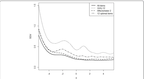Fig. 2 Conditional measurement error for all items, GHQ-12, Affectometer-2, and 12 optimal items from item bank