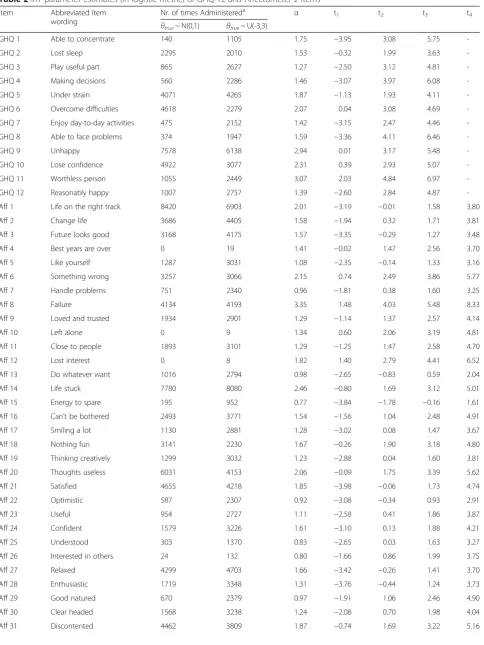 Table 2 IRT parameter estimates (in logistic metric) of GHQ-12 and Affectometer-2 items