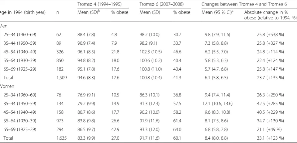 Table 2 Longitudinal changes in waist circumference, prevalence of abdominal obesitya between 1994–1995 and 2007–2008 in3,144 subjects