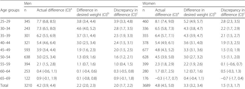 Table 3 Longitudinal analyses of 13-year change in weight (kg), desired weight (kg) and difference between the two (kg), fromTromsø 4 to Tromsø 6