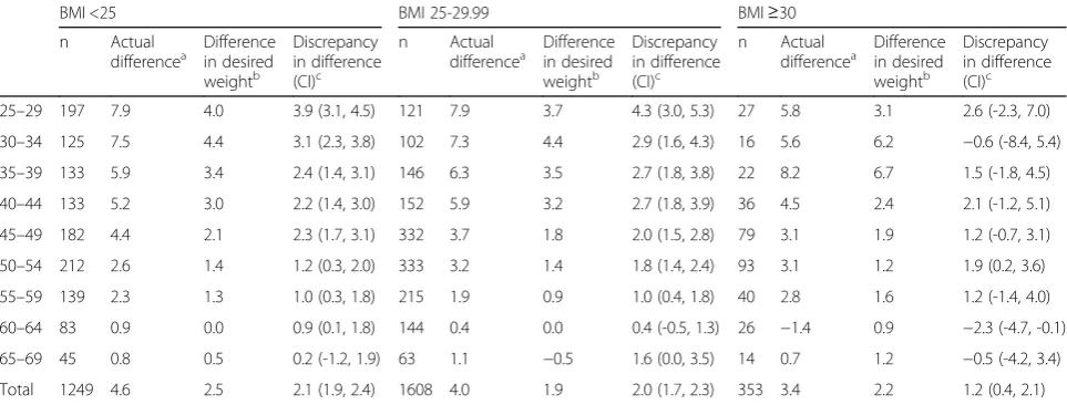 Table 4 Longitudinal analyses of 13-year change in weight (kg), desired weight (kg) and difference between the two (kg), amongmen according to BMI category in Tromsø 4