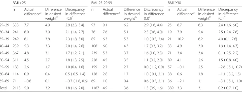 Table 5 Longitudinal analyses of 13-year change in weight (kg), desired weight (kg) and difference between the two (kg), amongwomen according to BMI category in Tromsø 4