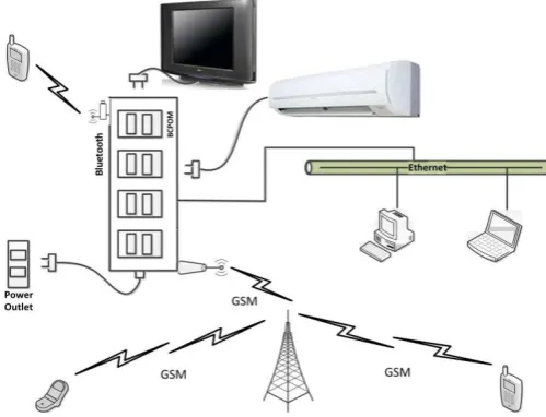 Fig. 3: Power Observing Structure via Bluetooth, Ethernet and GSM 
