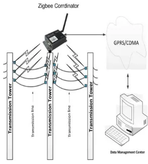 Fig. 4: Transmission Line  Monitoring 