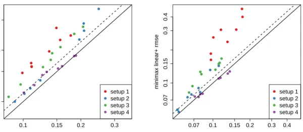 Figure 2.1: Comparing augmented minimax linear estimation with minimax linear estimation