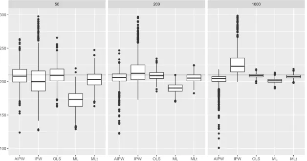 Figure 3.1: Boxplots of our estimates over 1000 replications with σ ε = 50 at sample sizes 50, 200, 1000