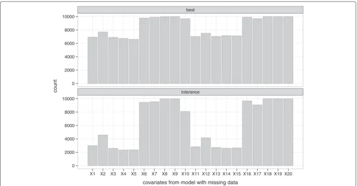 Figure 6 Frequency of selection per covariate (retained at least once across the 10 imputed data sets) from the data with missing values (WM)