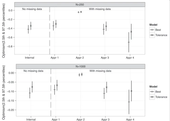 Figure 7 Estimates of optimism from the simulation study. Optimism “Internal” was the difference between the bootstrap performance (on bootstrap data) and the test performance (on original data)