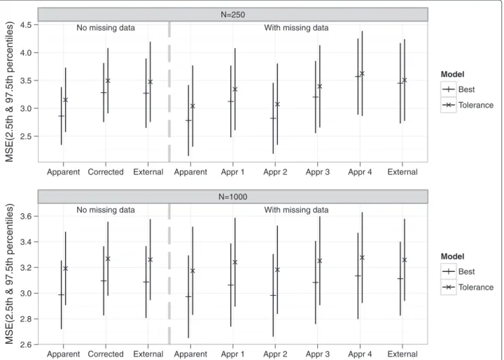 Figure 8 Means of estimated MSE values from the simulation study. MSE “Apparent” was the performance on the original data
