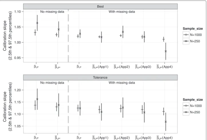 Figure 9 Means of estimated of calibration slope parameters from the simulation study