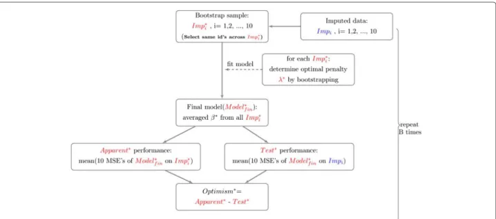 Figure 2 An algorithm to calculate optimism in the presence of multiply imputed data based on Harrell [6]