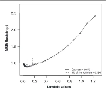Figure 3 Performance profile to determine the optimal lasso penalty tuning parameter (on one imputed data set) for a grid of 40 penalty values based on 100 bootstrap samples
