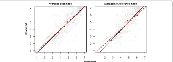 Figure 4 Plots of the observed against the predicted CRQ dyspnea (range from 1 (worst) to 7 (best)) at 12 months