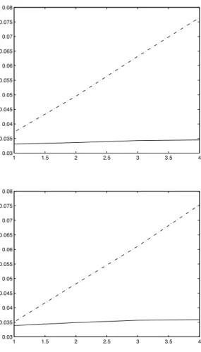 Figure 1: Sensitivity analysis. Sensitivity plots of the absolute variation of the empirical p−value average, for a test of the null hypothesis H 0 : β ? = 0.25, with respect to variations of Y max , in each Monte Carlo sample, within the interval [1, 4]
