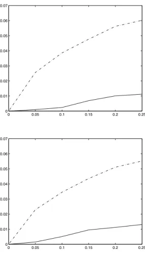 Figure 2: Breakdown point analysis. Sensitivity plots of the empirical p−value average for a test of the null hypothesis H 0 : β ? = 0.25