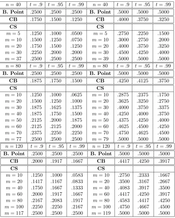 Table 1: Breakdown point of subsampling and bootstrap quantiles. t-quantile upper breakdown point of the classical bootstrap (CB) and the classical subsampling (CS) for different block sizes, sample sizes n = 40, 80, 120, and confidence levels t = 0.9, 0.9