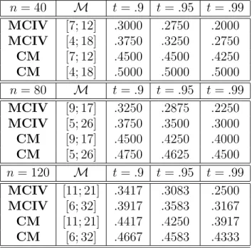Table 2: Breakdown point of Minimum Confidence Index Volatility (MCIV) and Calibration Method (CM)