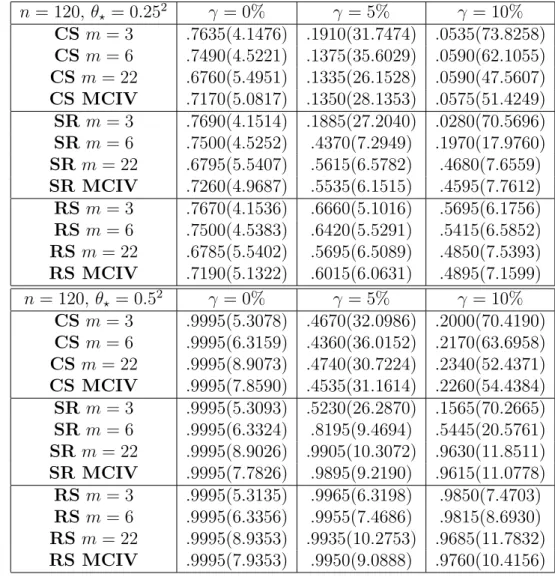 Table 5: Proportion of rejections of H 0 : θ ? = 0, using the classical subsampling, the subsampling applied to a robust estimator, and the robust subsampling (CS, SR, and RS, respectively)