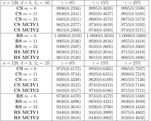 Table 6: Empirical coverage of the classical subsampling and the robust subsampling (CS and RS, respectively)