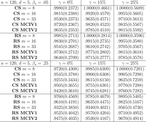 Table 7: Empirical coverage of the classical subsampling and the robust subsampling (CS and RS, respectively)