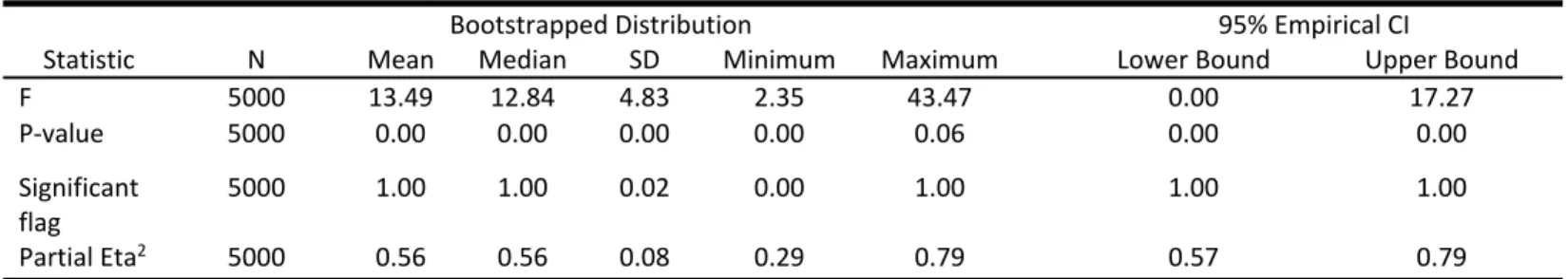 Table 4. Summary of bootstrap analysis of EMG data.