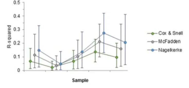 Figure 7. Predicted Probability of Graduating at  Three Different SES Levels 